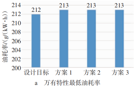 阿特金森高效发动机设计开发及试验验证4