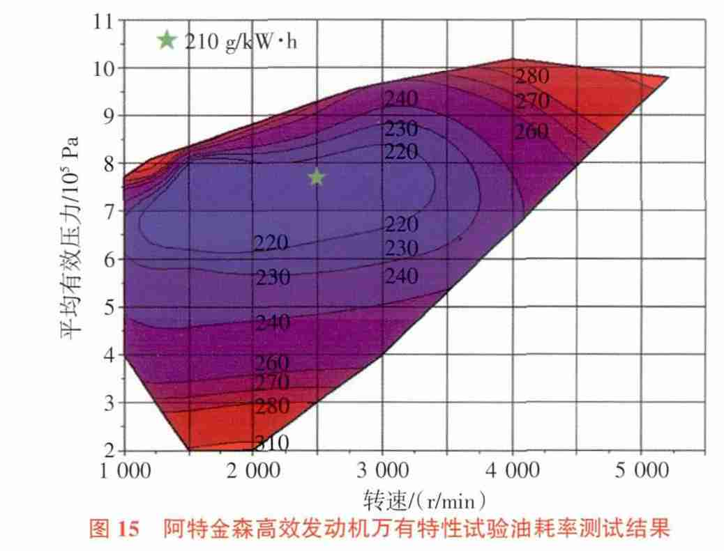 阿特金森高效发动机设计开发及试验验证17