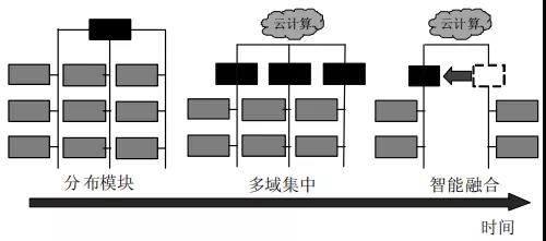 汽车电子电气架构发展演进