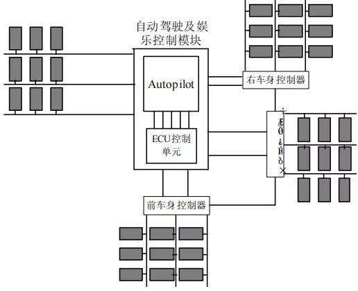 汽车电子电气架构发展演进2