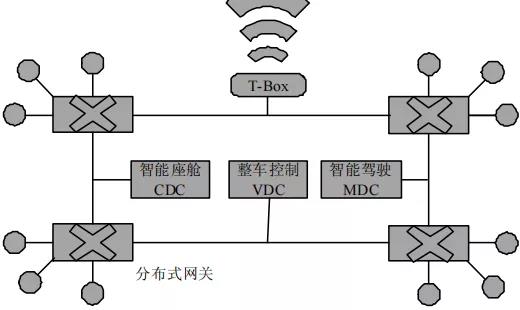 汽车电子电气架构发展演进3