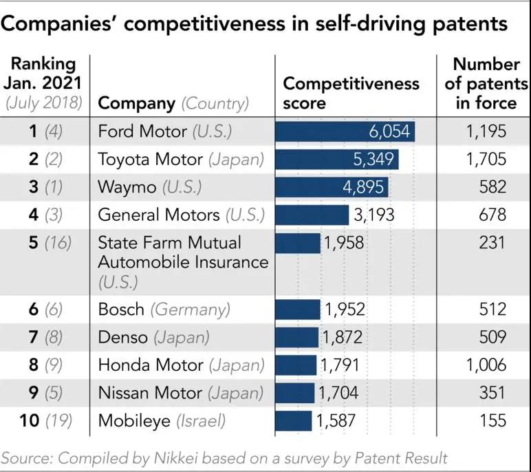 日媒评自动驾驶技术专利排名：福特和丰田问鼎2