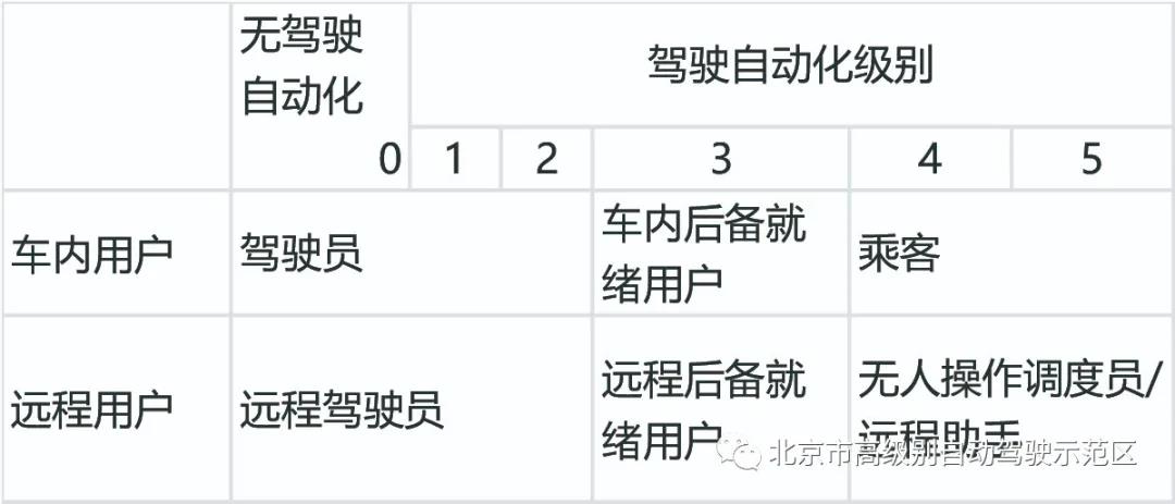 驾驶自动化等级总结2