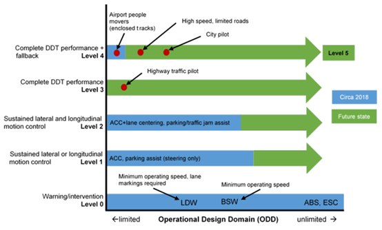 相对于驾驶自动化水平的操作设计域