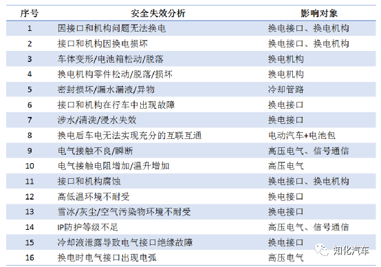 电动汽车换电安全标准的探讨3