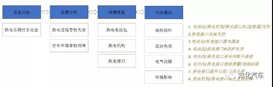 电动汽车换电安全标准的探讨2