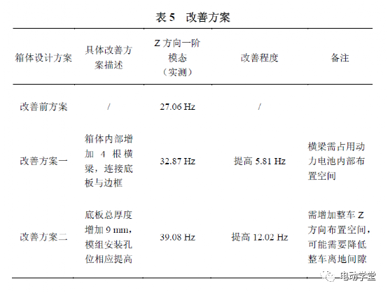 动力电池铝合金箱体设计优化17