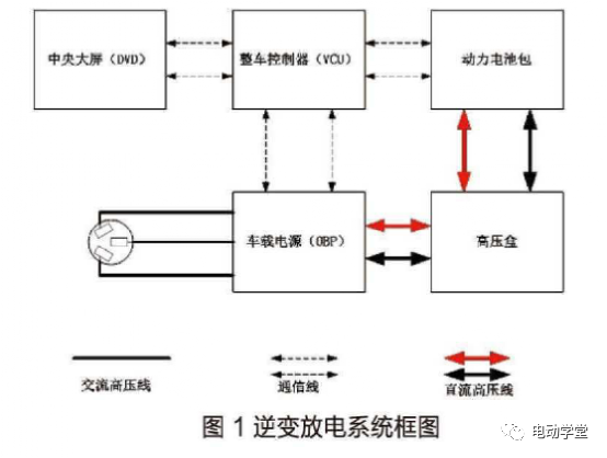 电动汽车逆变放电控制策略研究及应用