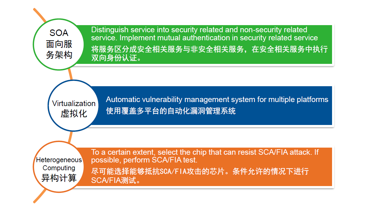 适用于新型电子电气架构的信息安全综合解决方案5