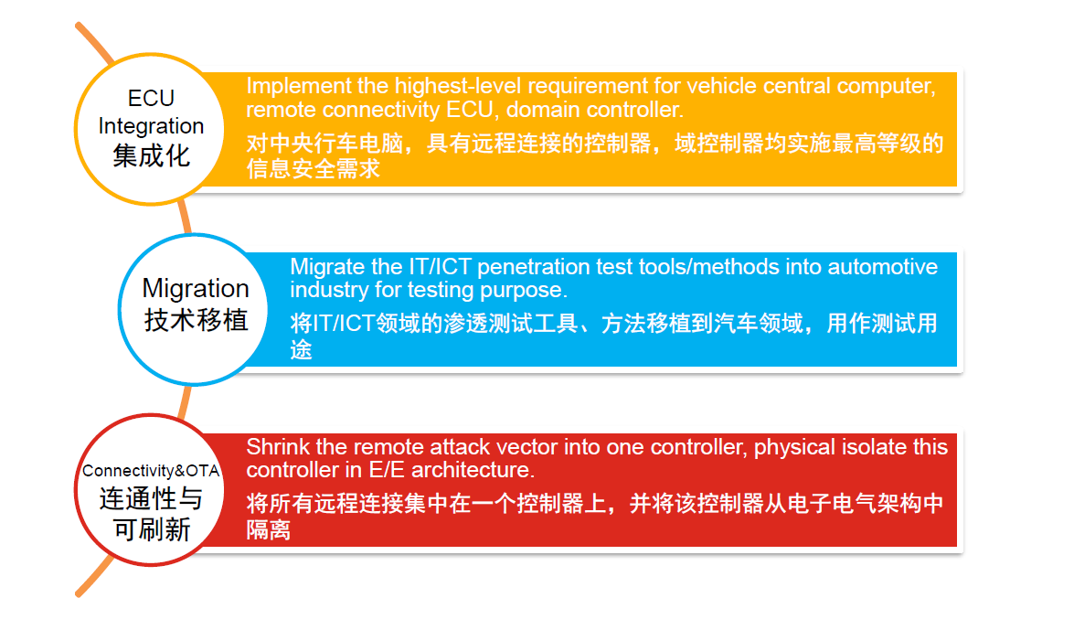 适用于新型电子电气架构的信息安全综合解决方案6