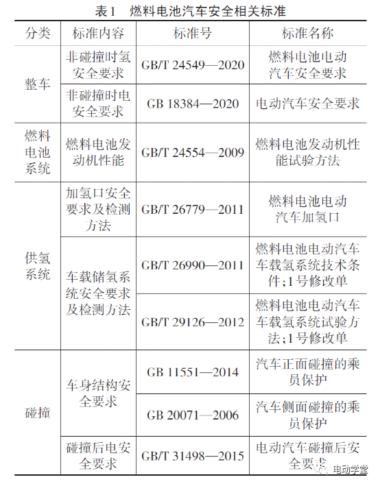 燃料电池汽车碰撞后氢安全检测方法研究综述