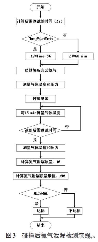 燃料电池汽车碰撞后氢安全检测方法研究综述8