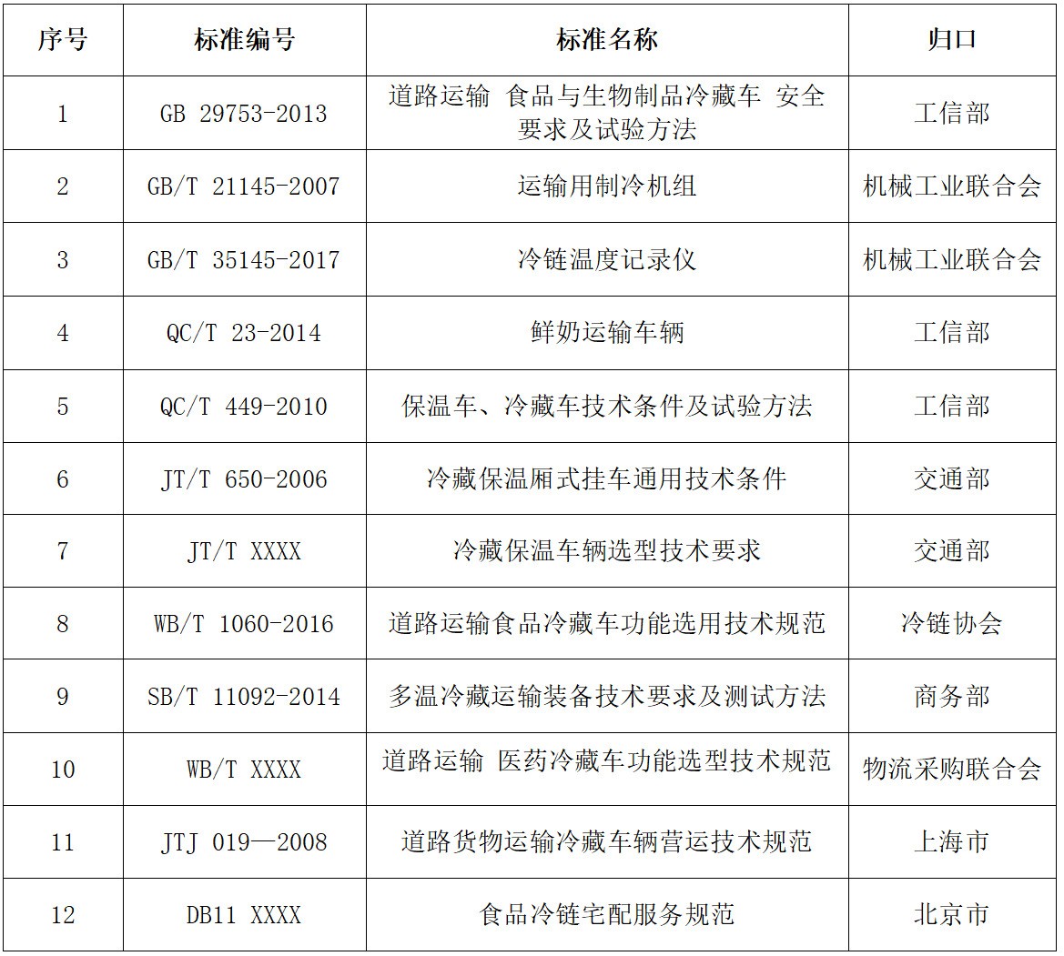 共涉及12项，我国冷藏车标准体系现状及主要内容