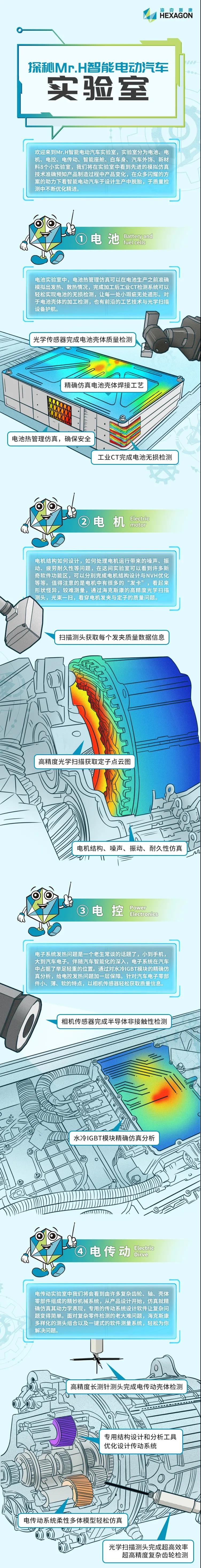 探秘Mr.H的智能电动汽车实验室