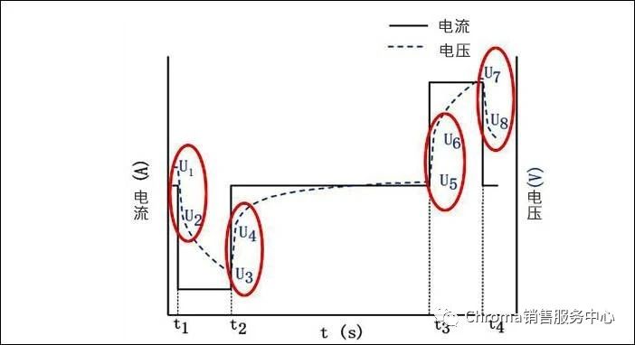 Chroma 17010为车用电池检测提供1mS的瞬时取样应用3