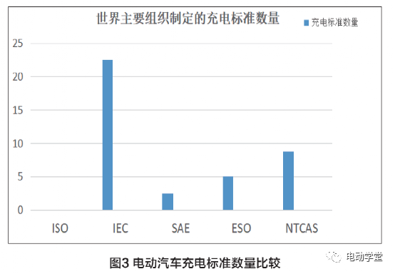 国内外电动汽车充换电设施标准及应用现状2