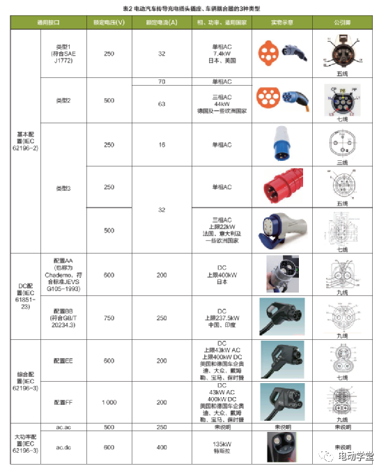 国内外电动汽车充换电设施标准及应用现状3