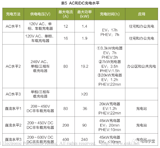 国内外电动汽车充换电设施标准及应用现状6