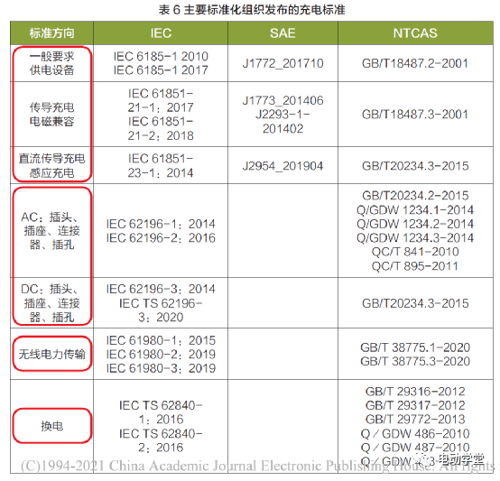 国内外电动汽车充换电设施标准及应用现状7