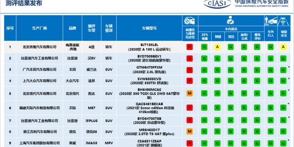 中国保险汽车安全指数发布九款车型测评结果