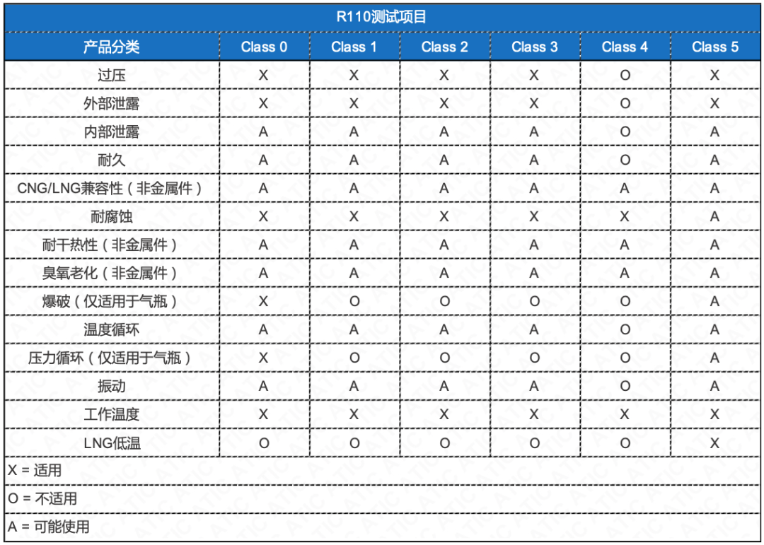 用于机动车辆推进系统的LPG  CNG  LNG零部件欧盟认证解析2