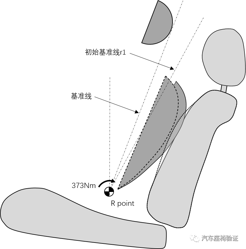 汽车座椅头枕的静态强度测试与要求4