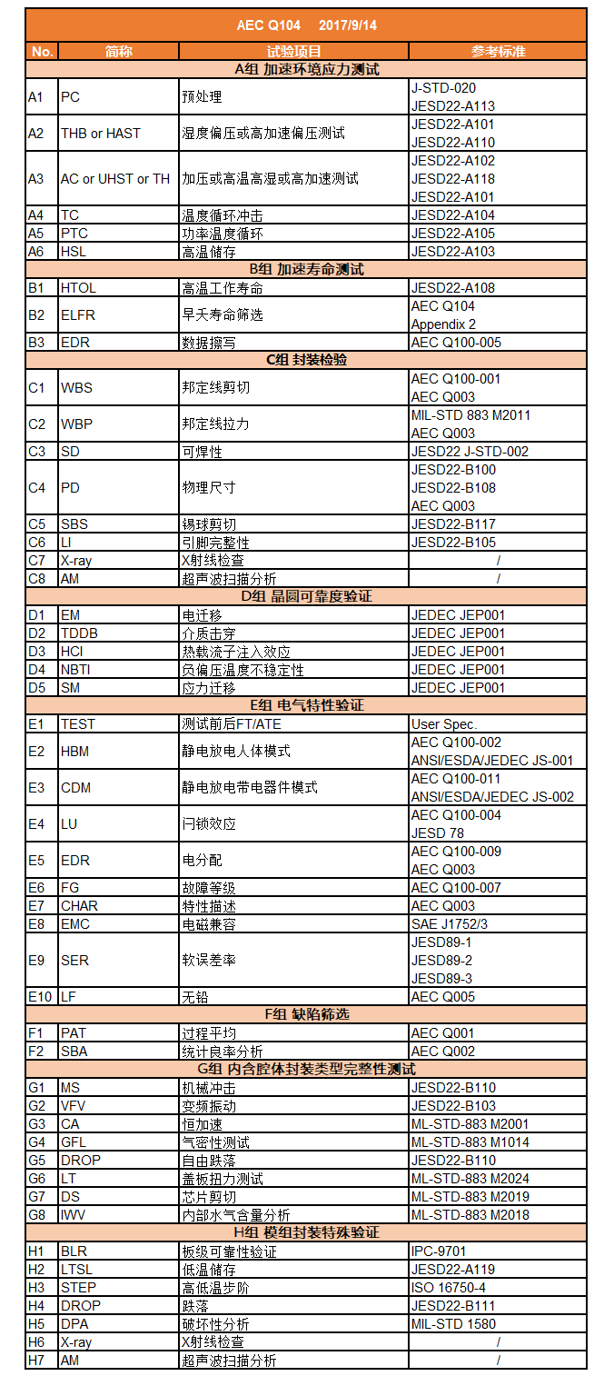 SGS助力比亚迪通信模组通过AEC Q104认证2