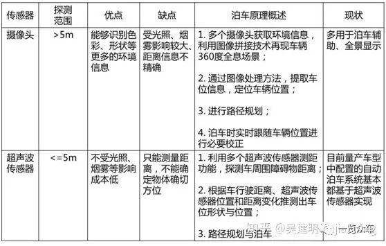 自动泊车技术分析1