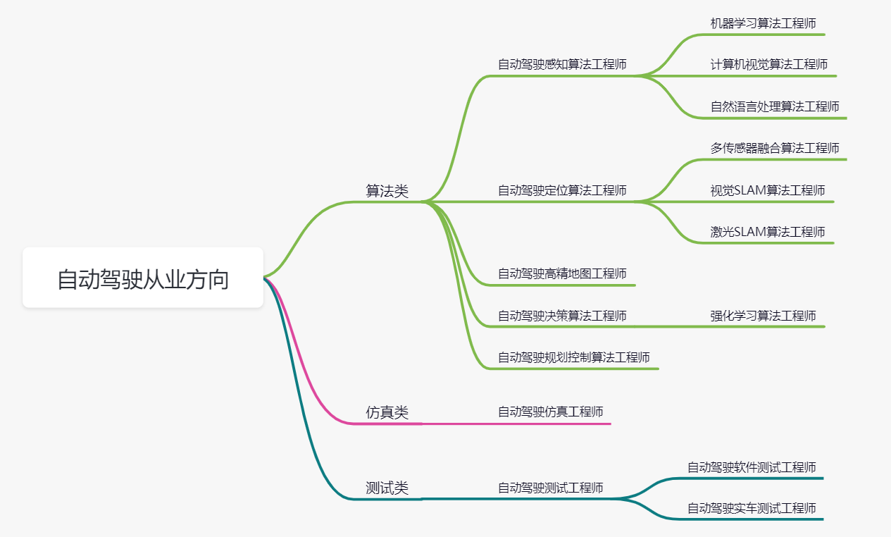 自动驾驶岗位入门技术及前景