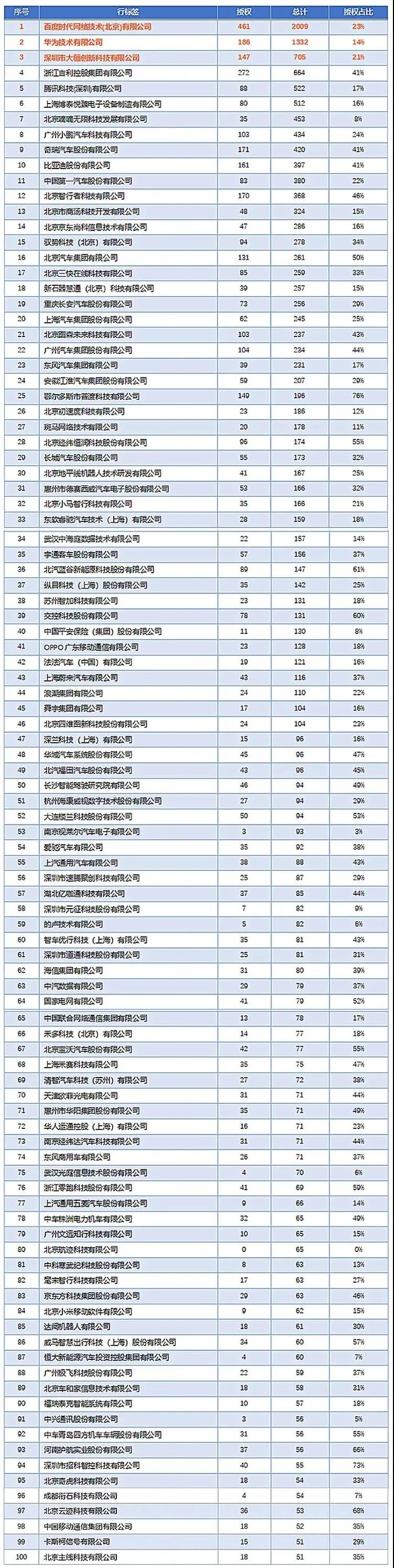 中国自动驾驶专利申请突破4万件，百度、华为、大疆位居前三4