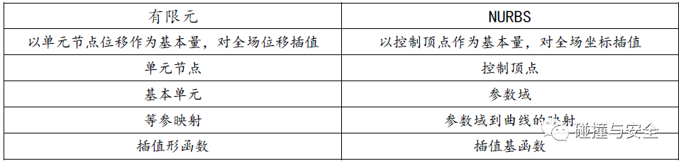 等几何分析前世今生28