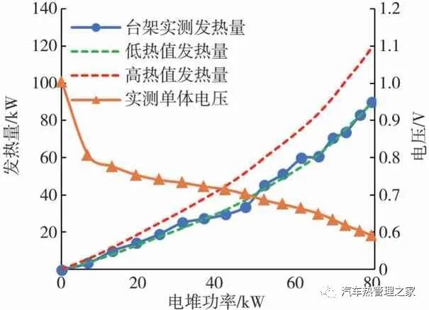 车用燃料电池热管理性能仿真与试验研究6