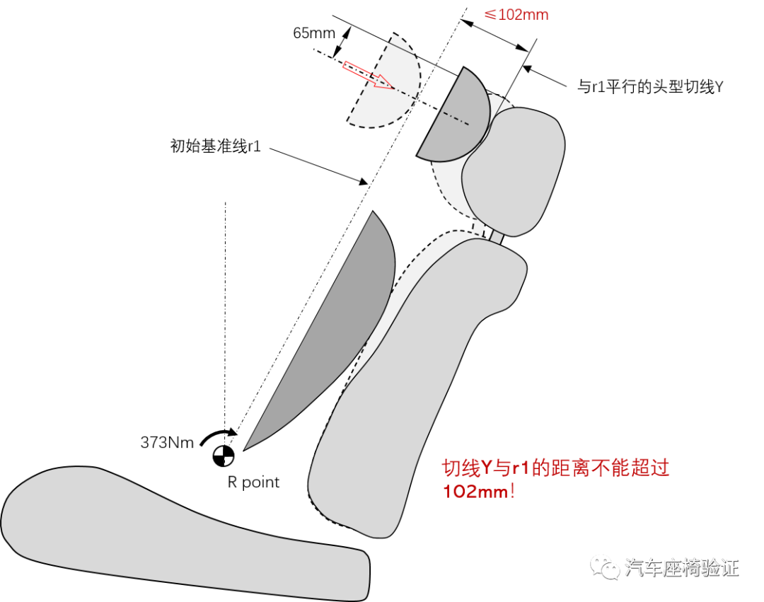 汽车座椅头枕的静态强度测试与要求-v25