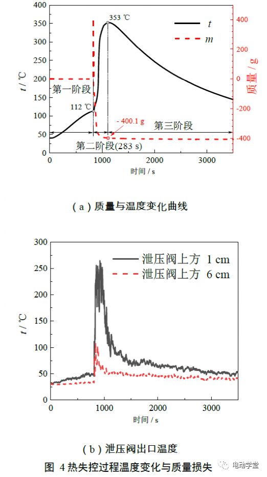 过热条件下86Ah磷酸铁锂电池热失控行为研究5