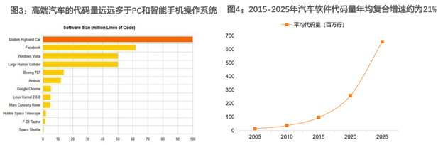 软件定义汽车的基石：高可靠高性能芯片1