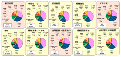 全球自动驾驶专利申请调查报告（2020年实施）3