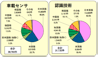 全球自动驾驶专利申请调查报告（2020年实施）4