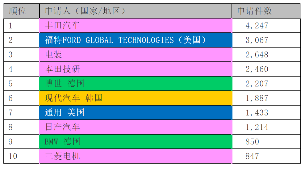 全球自动驾驶专利申请调查报告（2020年实施）7