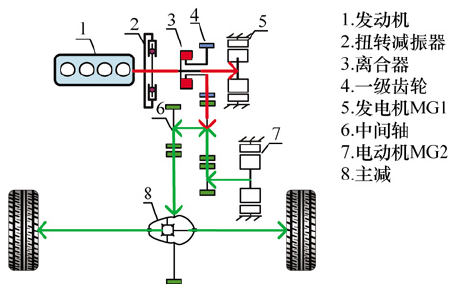 广汽机电耦合系统策略研究与性能分析8