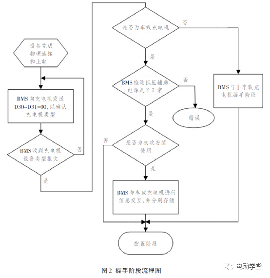 纯电动汽车车载充电系统通信研究2