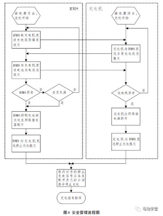 纯电动汽车车载充电系统通信研究4