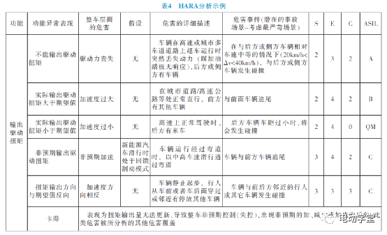 电动汽车PCU系统功能安全开发及测试实例4