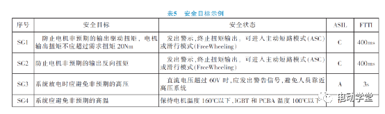 电动汽车PCU系统功能安全开发及测试实例5