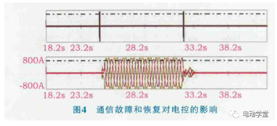 电动汽车PCU系统功能安全开发及测试实例9