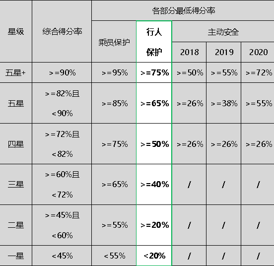 行人保护专栏---以往测评结果统计分析1