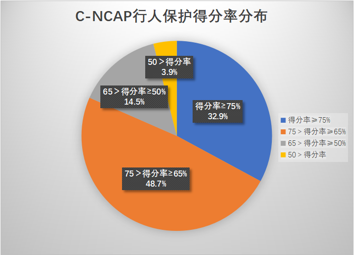 行人保护专栏---以往测评结果统计分析2