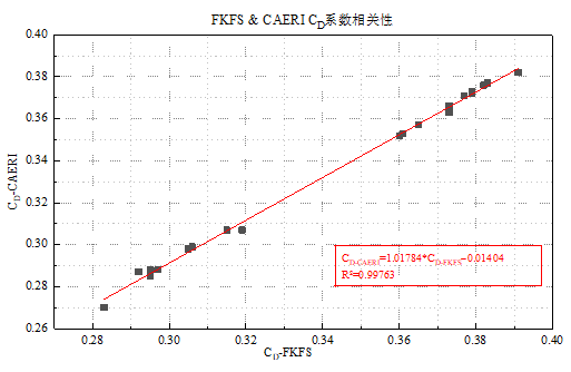 中国汽研（CAERI）气动风洞对标及修正研究3