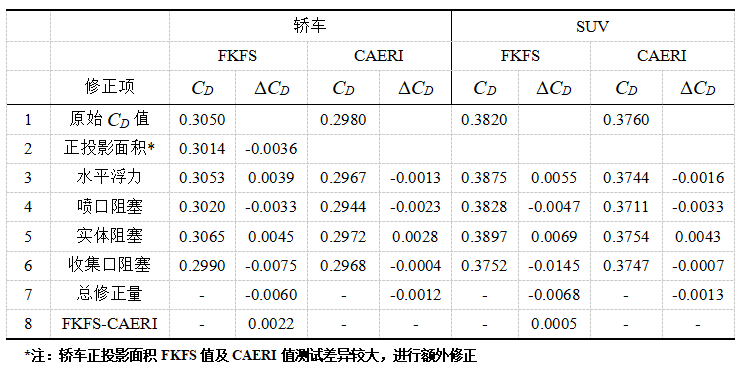 中国汽研（CAERI）气动风洞对标及修正研究4