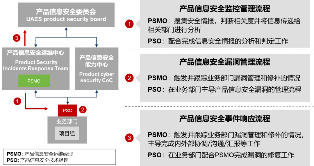 智能网联汽车产品信息安全运维保障体系1