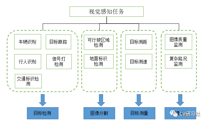 自动驾驶的视觉感知包括哪些内容？